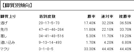 京都競馬場の脚質データ